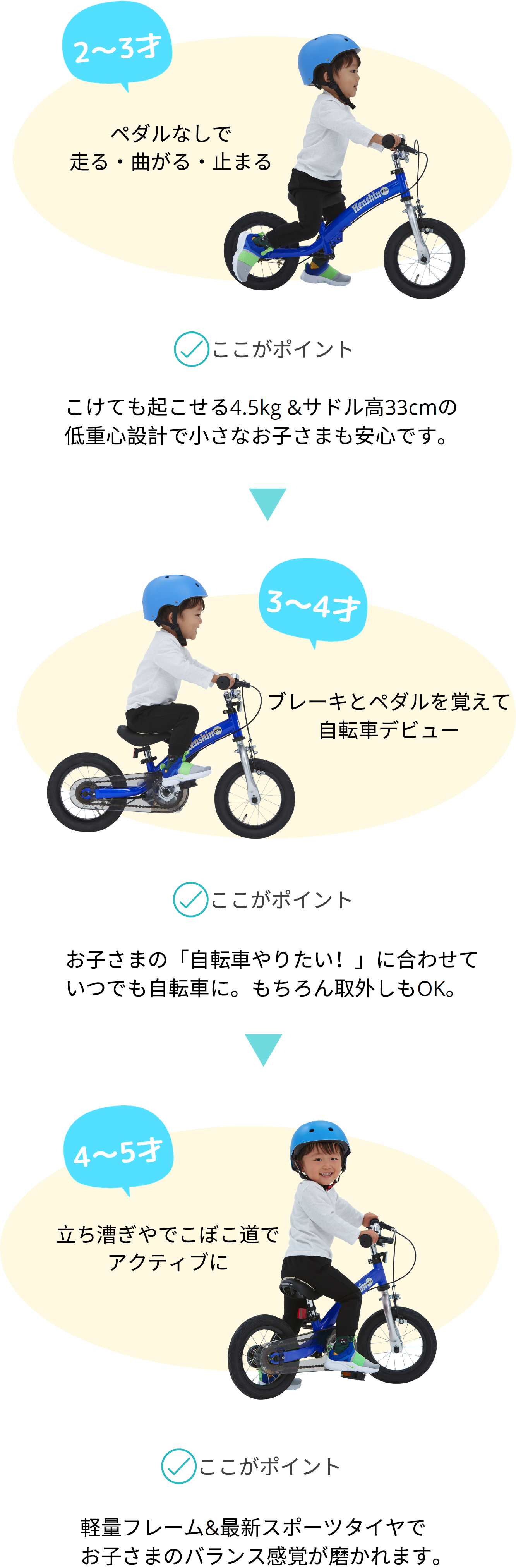 2~3才 ペダルなしで走る・曲がる・止まる ここがポイント こけても起こせる4.5kg &サドル高33cmの低重心設計で小さなお子さまも安心です。 3~4才 ブレーキとペダルを覚えて自転車デビュー ここがポイント お子さまの「自転車やりたい!」に合わせていつでも自転車に。もちろん取外しもOK。 4~5才 立ち漕ぎやでこぼこ道でアクティブに ここがポイント 軽量フレーム&最新スポーツタイヤでお子さまのバランス感覚が磨かれます。